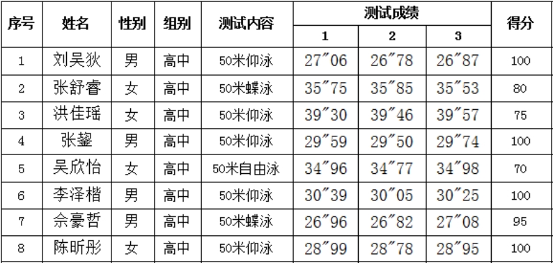 漳州二中2021年高中体育特长生专业测试成绩公示